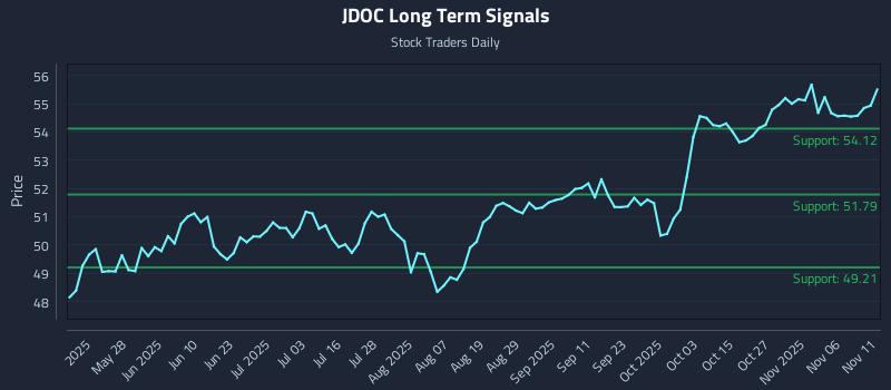 JDOC Long Term Analysis for November 11 2025 JDOC Long Term Analysis for November 11 2025