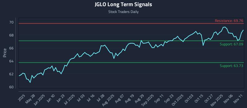 JGLO Long Term Analysis for November 11 2025 JGLO Long Term Analysis for November 11 2025