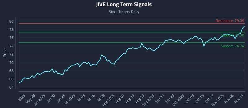JIVE Long Term Analysis for November 11 2025