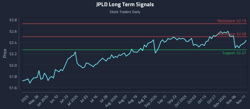 JPLD Long Term Analysis for November 11 2025 JPLD Long Term Analysis for November 11 2025