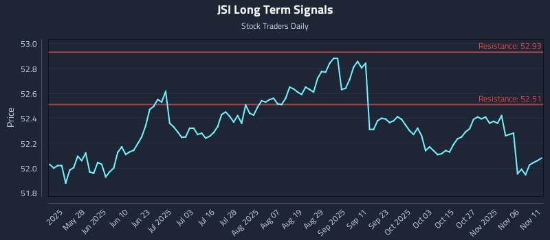 JSI Long Term Analysis for November 11 2025