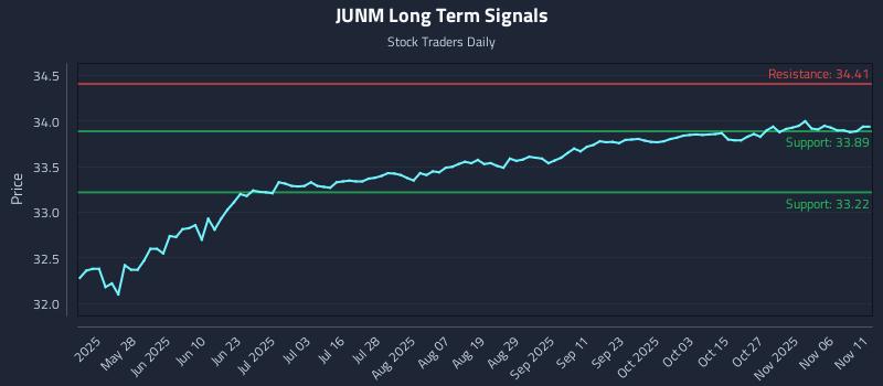 JUNM Long Term Analysis for November 11 2025 JUNM Long Term Analysis for November 11 2025