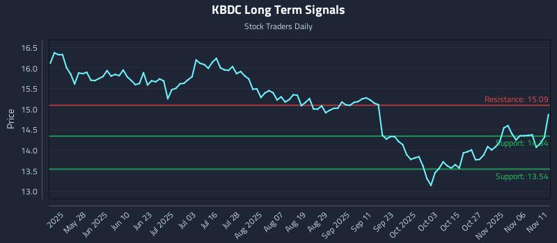 KBDC Long Term Analysis for November 11 2025 KBDC Long Term Analysis for November 11 2025