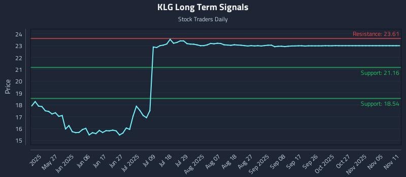 KLG Long Term Analysis for November 11 2025 KLG Long Term Analysis for November 11 2025