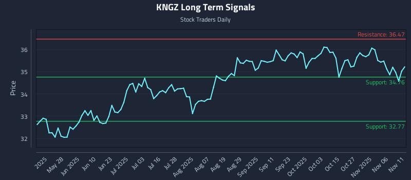 KNGZ Long Term Analysis for November 11 2025 KNGZ Long Term Analysis for November 11 2025