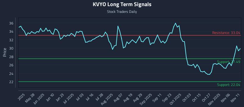 KVYO Long Term Analysis for November 11 2025 KVYO Long Term Analysis for November 11 2025