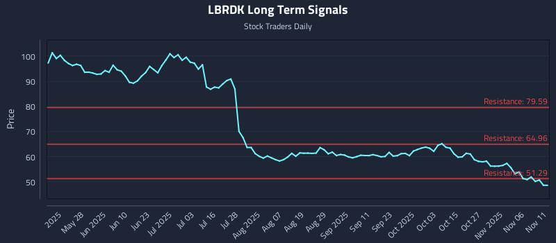 LBRDK Long Term Analysis for November 11 2025