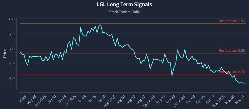 LGL Long Term Analysis for November 11 2025 LGL Long Term Analysis for November 11 2025