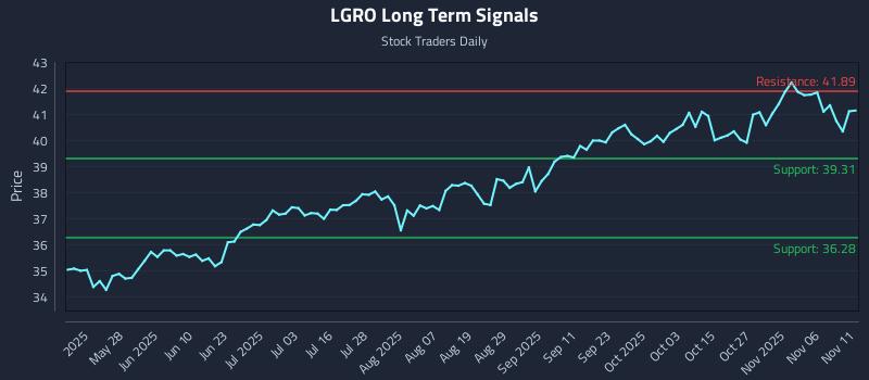 LGRO Long Term Analysis for November 11 2025 LGRO Long Term Analysis for November 11 2025
