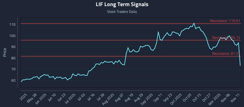 LIF Long Term Analysis for November 11 2025 LIF Long Term Analysis for November 11 2025