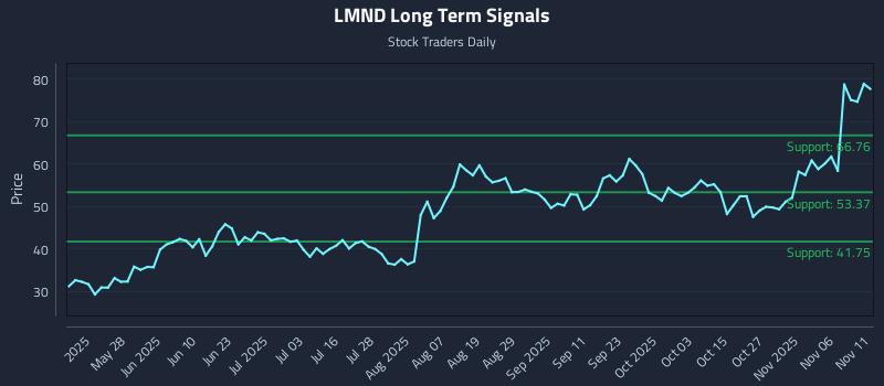 LMND Long Term Analysis for November 11 2025