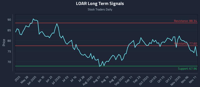 LOAR Long Term Analysis for November 11 2025 LOAR Long Term Analysis for November 11 2025