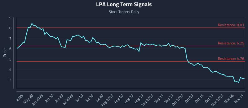 LPA Long Term Analysis for November 11 2025 LPA Long Term Analysis for November 11 2025