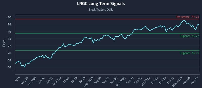 LRGC Long Term Analysis for November 11 2025