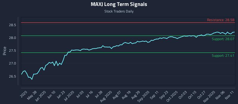 MAXJ Long Term Analysis for November 11 2025