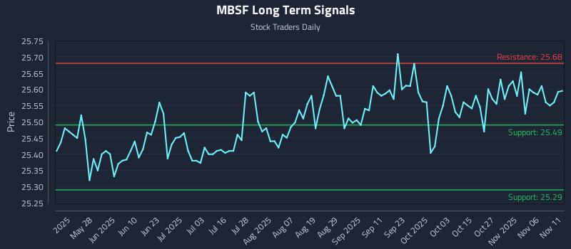 MBSF Long Term Analysis for November 11 2025