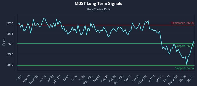 MDST Long Term Analysis for November 11 2025