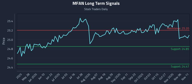 MFAN Long Term Analysis for November 11 2025 MFAN Long Term Analysis for November 11 2025