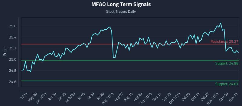 MFAO Long Term Analysis for November 11 2025