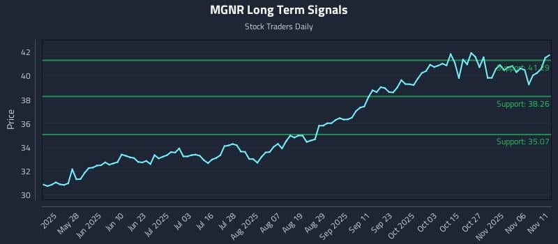 MGNR Long Term Analysis for November 11 2025