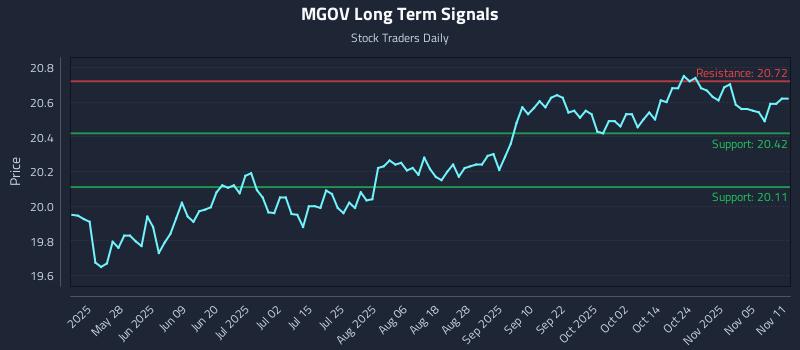 MGOV Long Term Analysis for November 11 2025