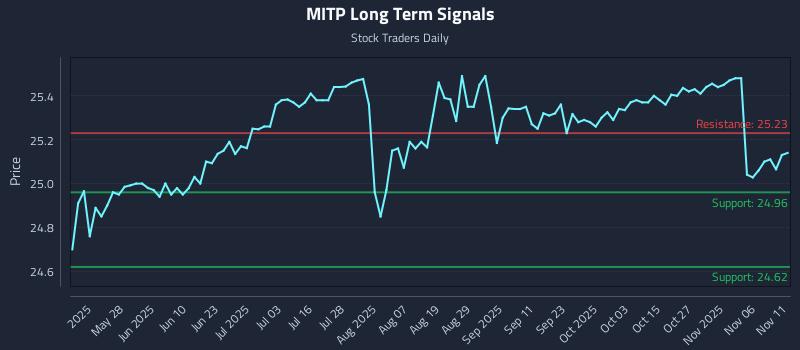 MITP Long Term Analysis for November 11 2025 MITP Long Term Analysis for November 11 2025