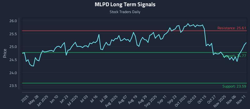 MLPD Long Term Analysis for November 11 2025