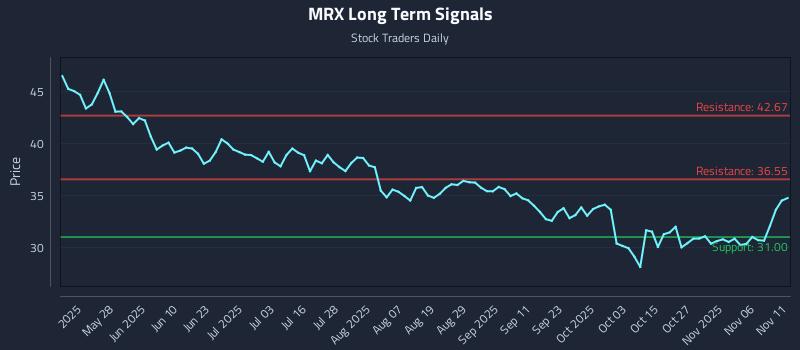 MRX Long Term Analysis for November 11 2025