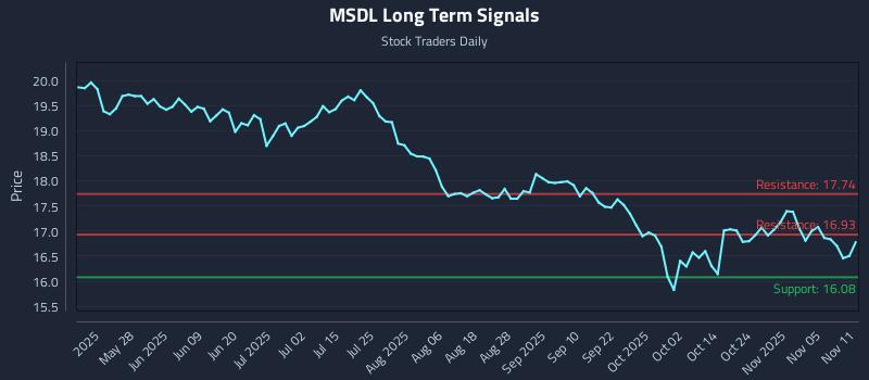 MSDL Long Term Analysis for November 11 2025 MSDL Long Term Analysis for November 11 2025