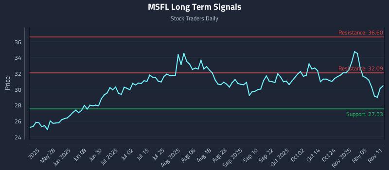 MSFL Long Term Analysis for November 11 2025
