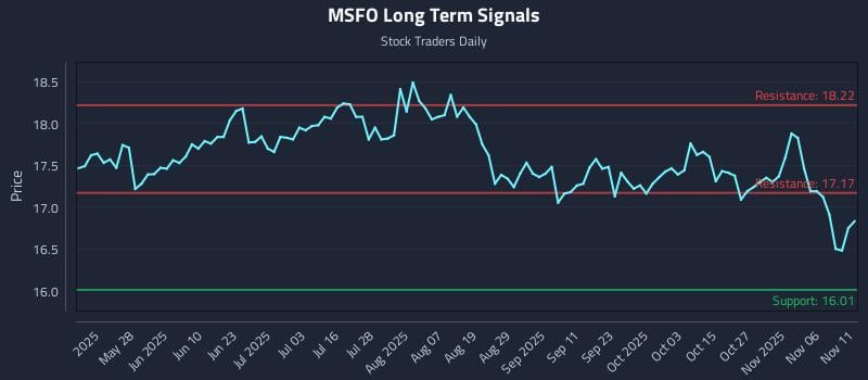 MSFO Long Term Analysis for November 11 2025 MSFO Long Term Analysis for November 11 2025