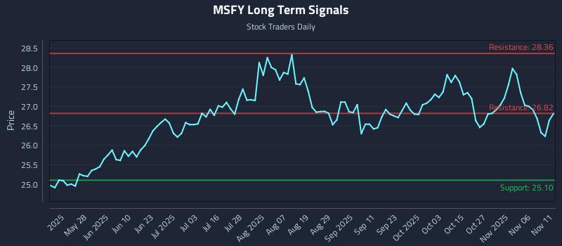 MSFY Long Term Analysis for November 11 2025 MSFY Long Term Analysis for November 11 2025