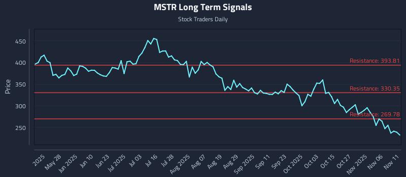 MSTR Long Term Analysis for November 11 2025 MSTR Long Term Analysis for November 11 2025