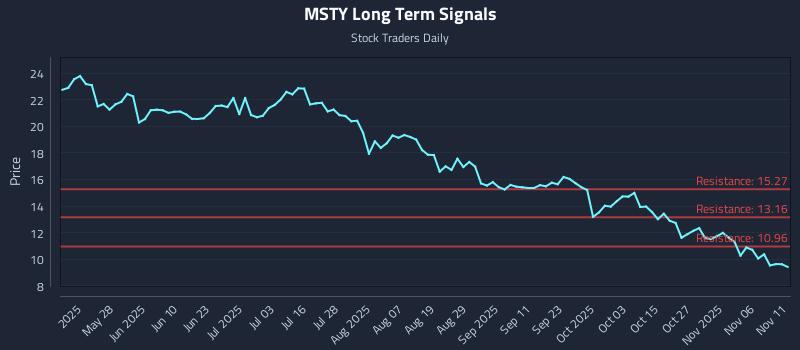 MSTY Long Term Analysis for November 11 2025