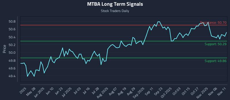 MTBA Long Term Analysis for November 11 2025 MTBA Long Term Analysis for November 11 2025