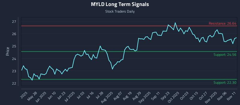 MYLD Long Term Analysis for November 11 2025 MYLD Long Term Analysis for November 11 2025