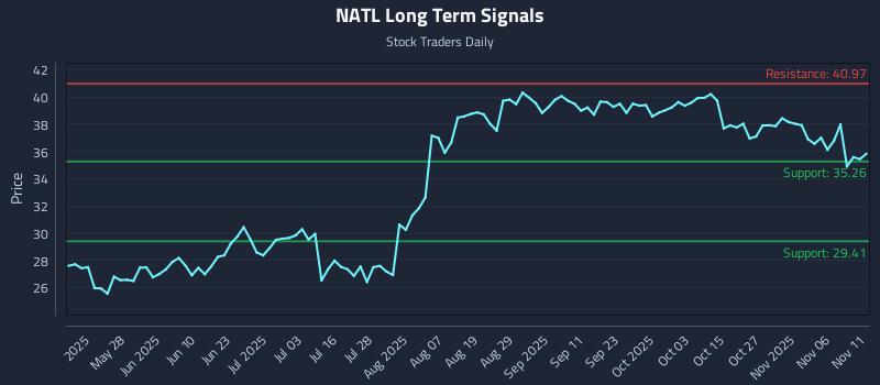 NATL Long Term Analysis for November 11 2025 NATL Long Term Analysis for November 11 2025