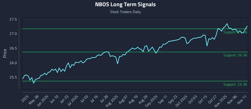 NBOS Long Term Analysis for November 11 2025 NBOS Long Term Analysis for November 11 2025