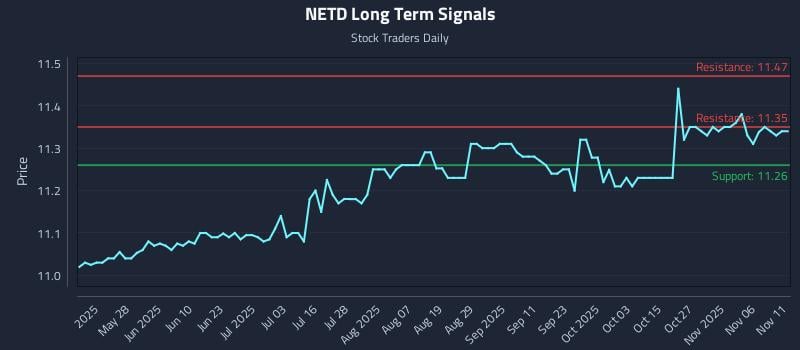 NETD Long Term Analysis for November 11 2025