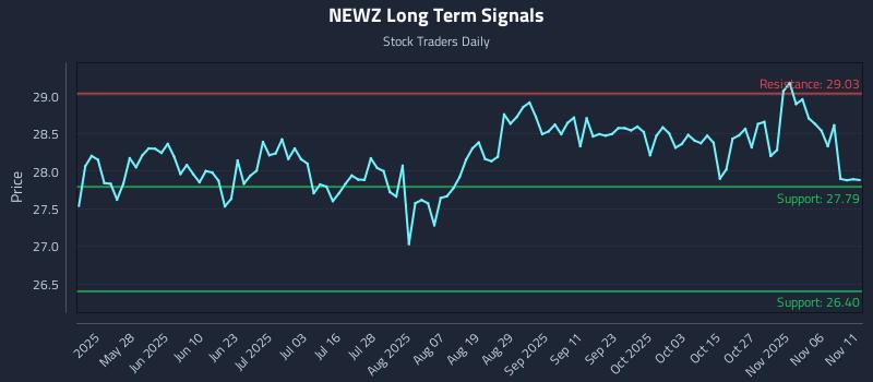 NEWZ Long Term Analysis for November 11 2025