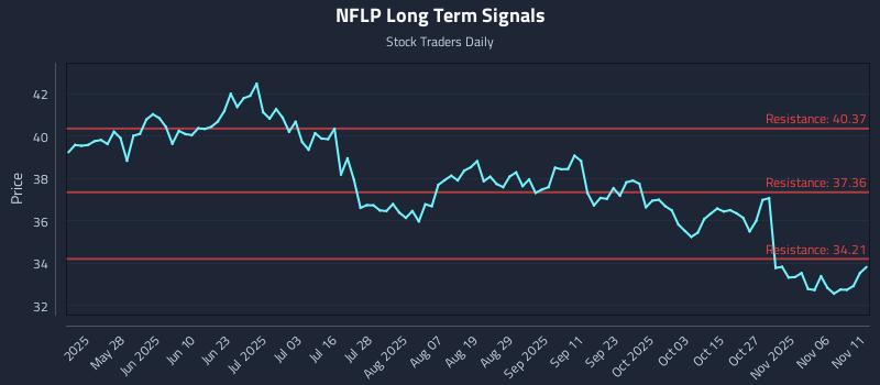 NFLP Long Term Analysis for November 11 2025