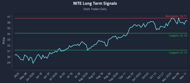 NITE Long Term Analysis for November 11 2025 NITE Long Term Analysis for November 11 2025