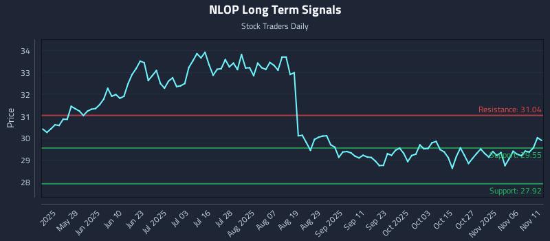 NLOP Long Term Analysis for November 11 2025 NLOP Long Term Analysis for November 11 2025