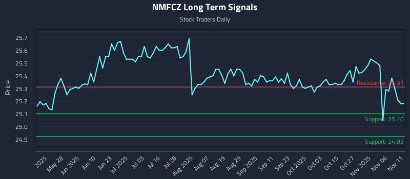 NMFCZ Long Term Analysis for November 11 2025