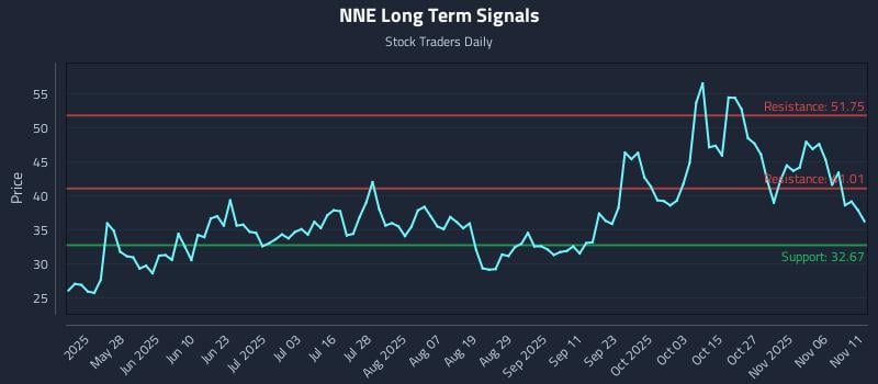 NNE Long Term Analysis for November 11 2025