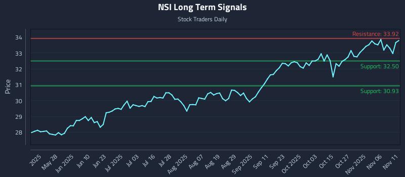 NSI Long Term Analysis for November 11 2025 NSI Long Term Analysis for November 11 2025