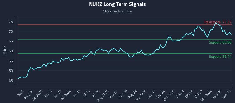 NUKZ Long Term Analysis for November 11 2025 NUKZ Long Term Analysis for November 11 2025
