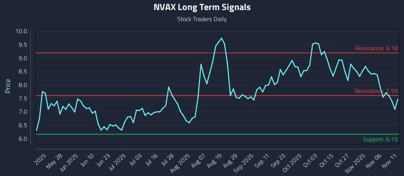 NVAX Long Term Analysis for November 11 2025