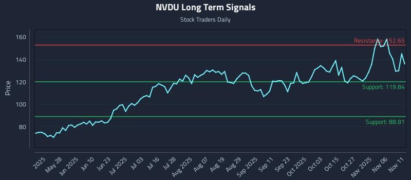 NVDU Long Term Analysis for November 11 2025 NVDU Long Term Analysis for November 11 2025