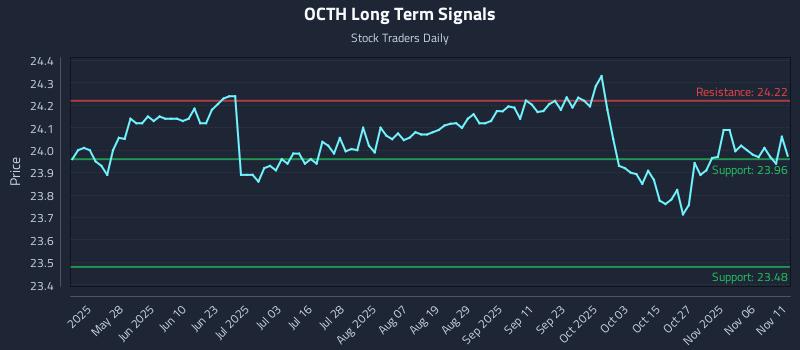 OCTH Long Term Analysis for November 11 2025 OCTH Long Term Analysis for November 11 2025